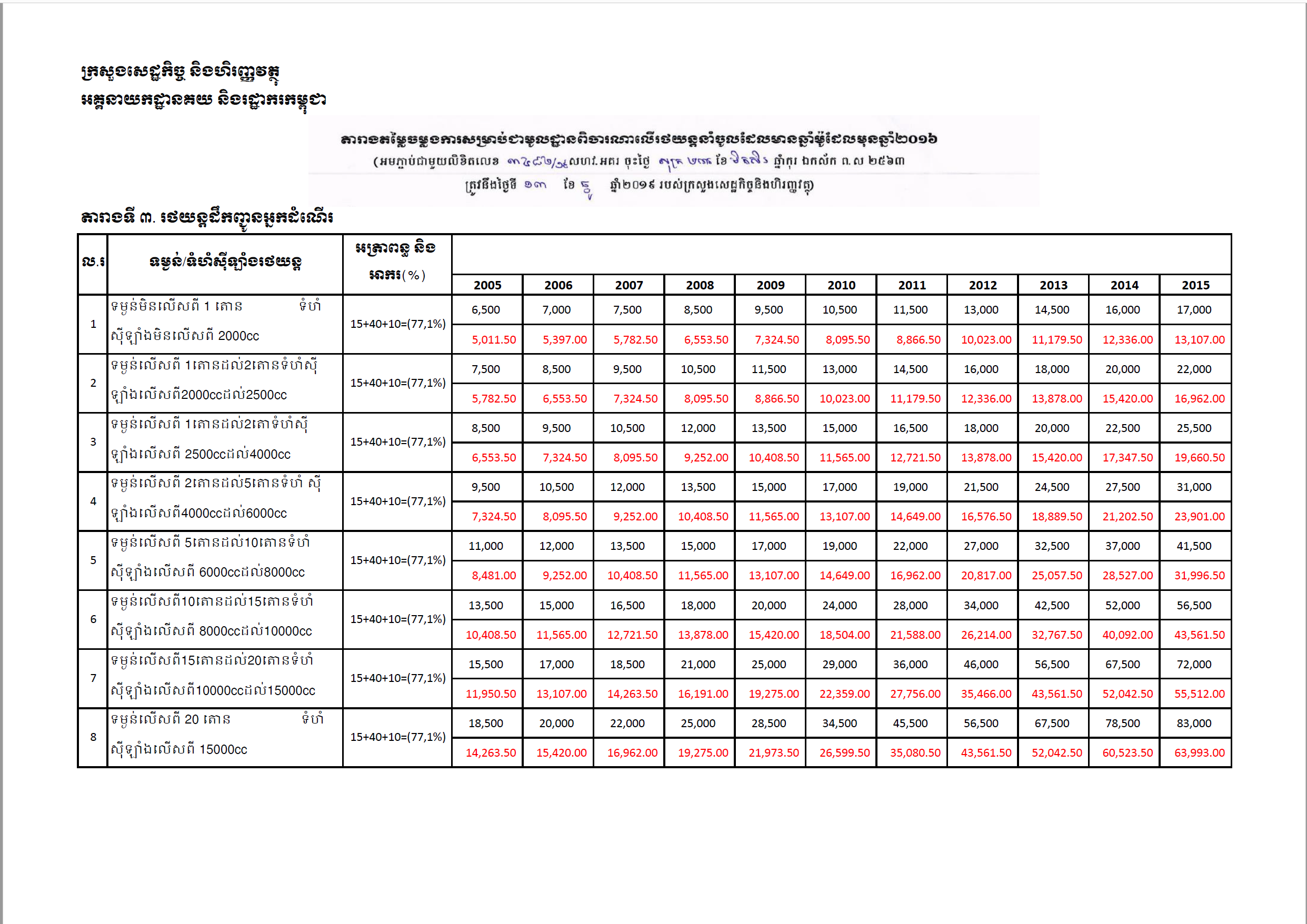 Cambodia Used Car Tarrif Table