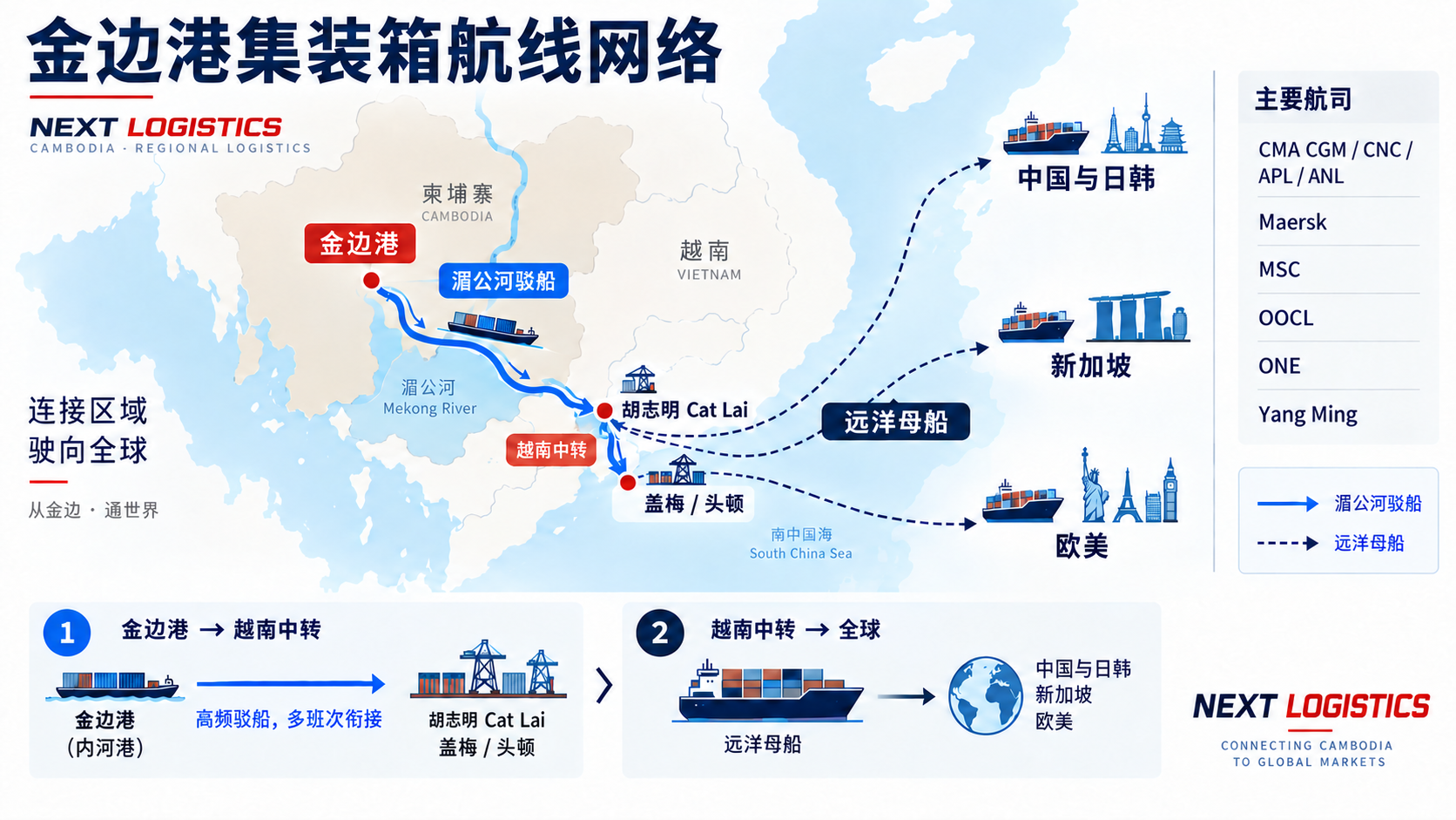金边港主要航线航程